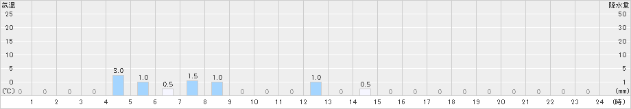 鎧畑(>2024年12月26日)のアメダスグラフ