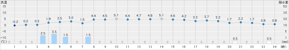 雄和(>2024年12月26日)のアメダスグラフ