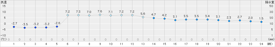 久慈(>2024年12月26日)のアメダスグラフ