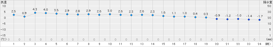 葛巻(>2024年12月26日)のアメダスグラフ