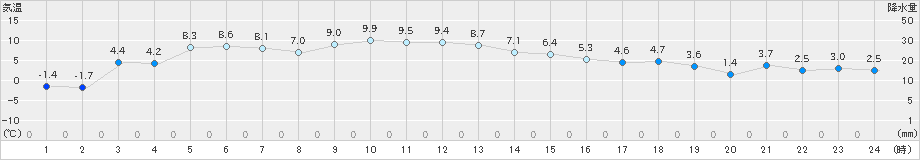 普代(>2024年12月26日)のアメダスグラフ