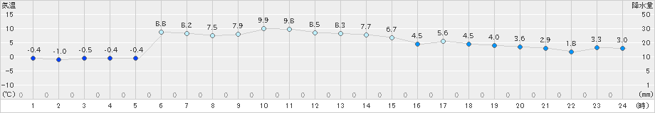 小本(>2024年12月26日)のアメダスグラフ