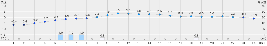 雫石(>2024年12月26日)のアメダスグラフ