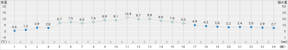 宮古(>2024年12月26日)のアメダスグラフ