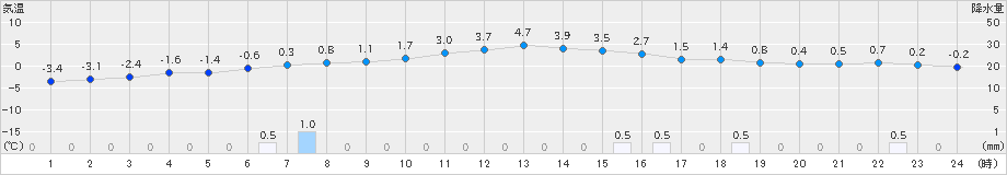 紫波(>2024年12月26日)のアメダスグラフ