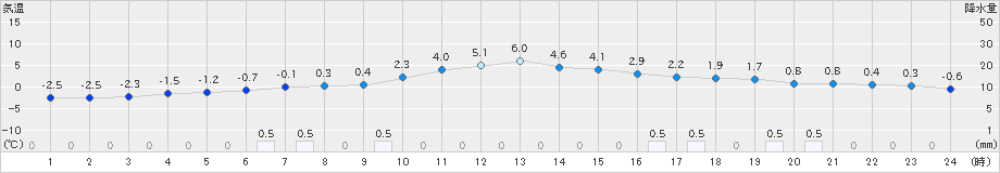 花巻(>2024年12月26日)のアメダスグラフ