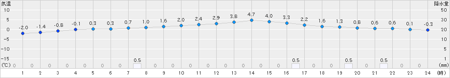 大迫(>2024年12月26日)のアメダスグラフ