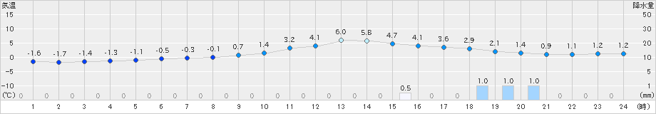 江刺(>2024年12月26日)のアメダスグラフ