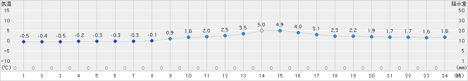 住田(>2024年12月26日)のアメダスグラフ