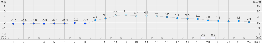 一関(>2024年12月26日)のアメダスグラフ