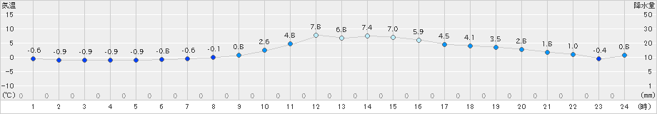 米山(>2024年12月26日)のアメダスグラフ