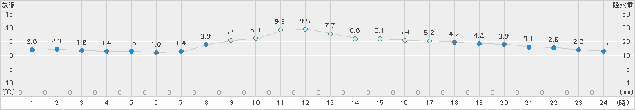 塩釜(>2024年12月26日)のアメダスグラフ