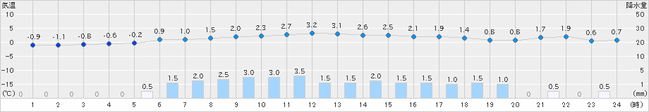 新庄(>2024年12月26日)のアメダスグラフ