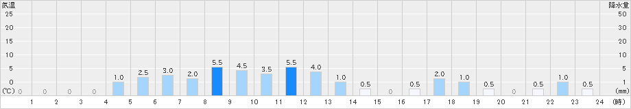 櫛引(>2024年12月26日)のアメダスグラフ