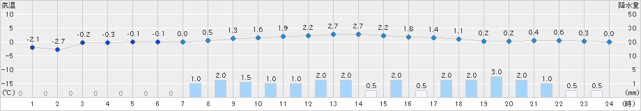 尾花沢(>2024年12月26日)のアメダスグラフ