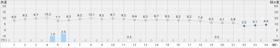 鼠ケ関(>2024年12月26日)のアメダスグラフ