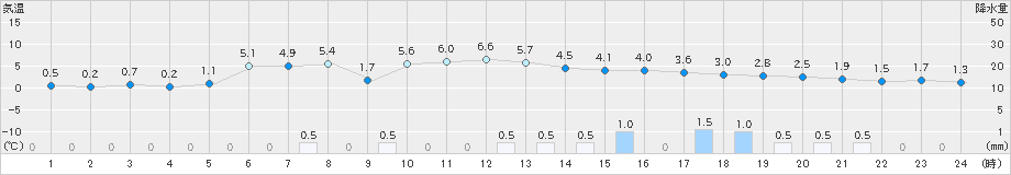 山形(>2024年12月26日)のアメダスグラフ