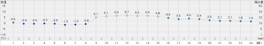 船引(>2024年12月26日)のアメダスグラフ