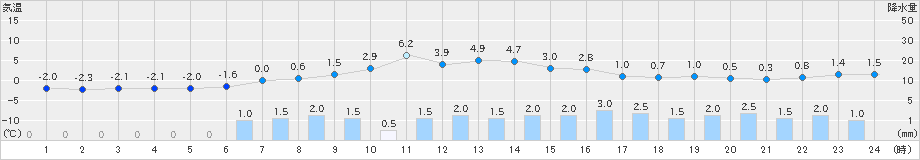 只見(>2024年12月26日)のアメダスグラフ