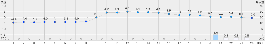 湯本(>2024年12月26日)のアメダスグラフ