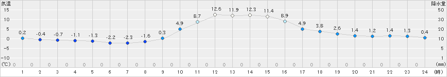 大子(>2024年12月26日)のアメダスグラフ