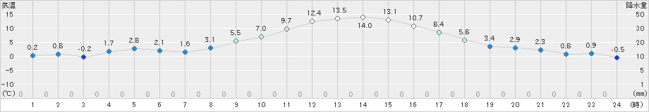 笠間(>2024年12月26日)のアメダスグラフ