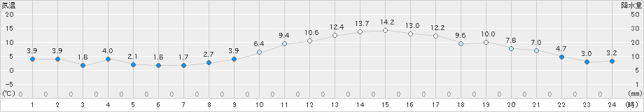 水戸(>2024年12月26日)のアメダスグラフ