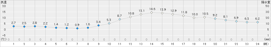 古河(>2024年12月26日)のアメダスグラフ