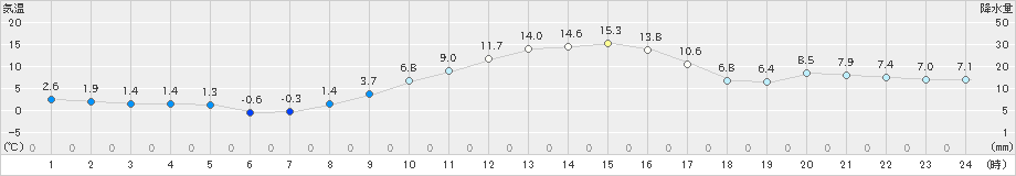 下妻(>2024年12月26日)のアメダスグラフ