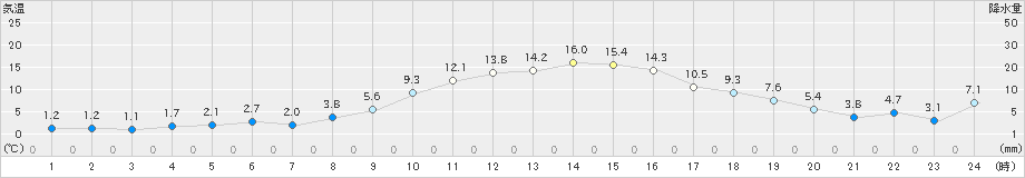 鉾田(>2024年12月26日)のアメダスグラフ