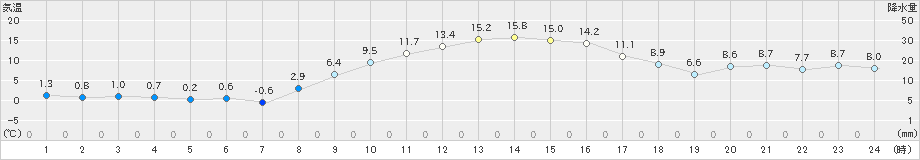 つくば(>2024年12月26日)のアメダスグラフ