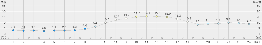 土浦(>2024年12月26日)のアメダスグラフ