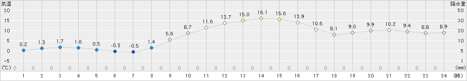 龍ケ崎(>2024年12月26日)のアメダスグラフ