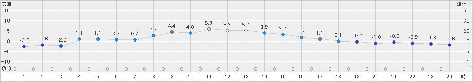 草津(>2024年12月26日)のアメダスグラフ