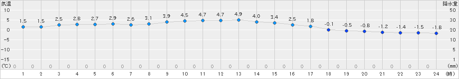 田代(>2024年12月26日)のアメダスグラフ