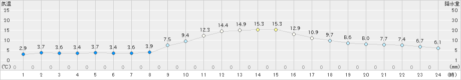 前橋(>2024年12月26日)のアメダスグラフ