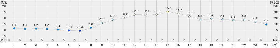 桐生(>2024年12月26日)のアメダスグラフ