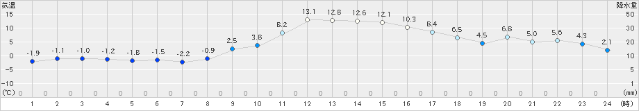 西野牧(>2024年12月26日)のアメダスグラフ