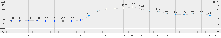 神流(>2024年12月26日)のアメダスグラフ