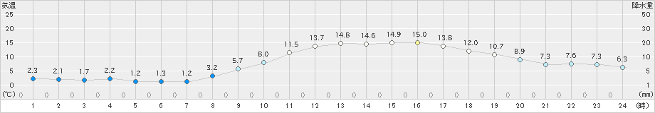 熊谷(>2024年12月26日)のアメダスグラフ