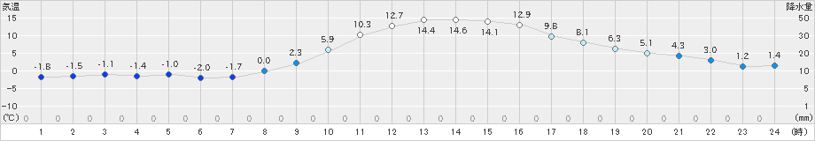 秩父(>2024年12月26日)のアメダスグラフ