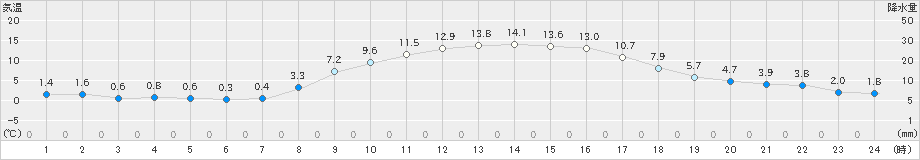 青梅(>2024年12月26日)のアメダスグラフ