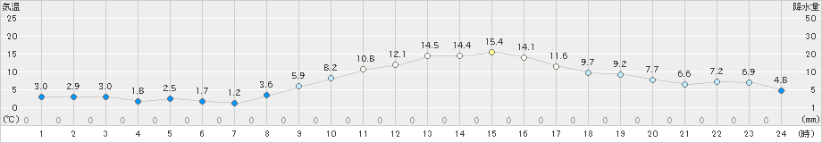 府中(>2024年12月26日)のアメダスグラフ