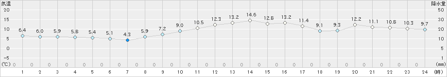 江戸川臨海(>2024年12月26日)のアメダスグラフ