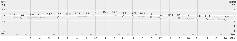 大島(>2024年12月26日)のアメダスグラフ