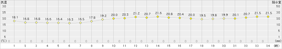 父島(>2024年12月26日)のアメダスグラフ