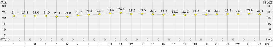 南鳥島(>2024年12月26日)のアメダスグラフ