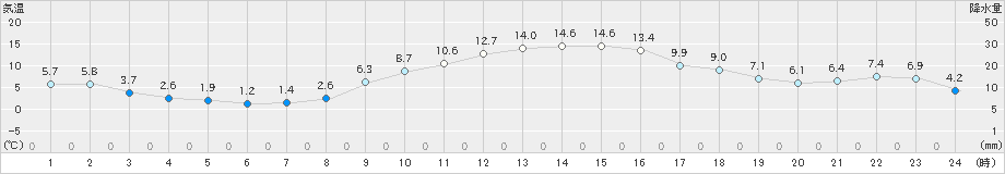 香取(>2024年12月26日)のアメダスグラフ