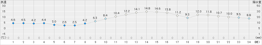 船橋(>2024年12月26日)のアメダスグラフ