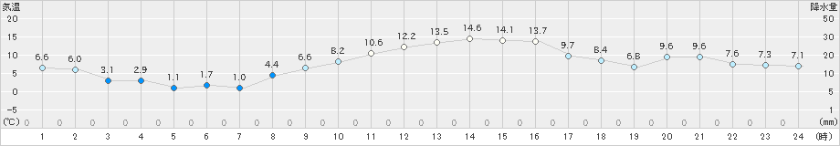 成田(>2024年12月26日)のアメダスグラフ